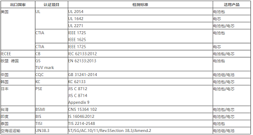 電池產(chǎn)品檢測(cè)認(rèn)證